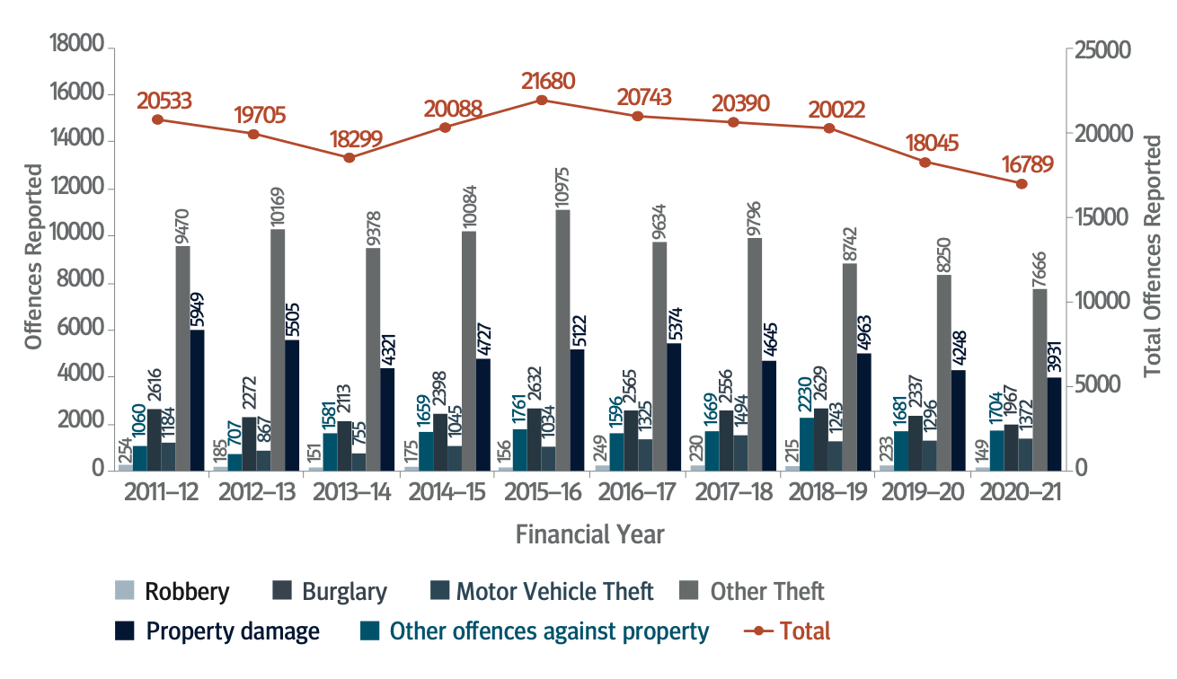 FIGURE 4.5: OFFENCES REPORTED AGAINST PROPERTY 2011–12 TO 2020–21