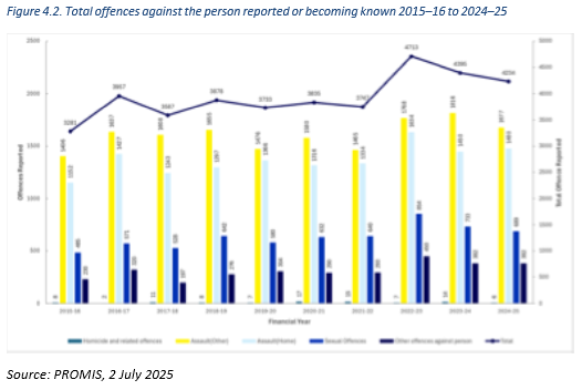 A column graph depicting the proportion of family violence related assaults from the 2015-16 financial year to the 2024-25 financial year. The proportion of domestic and family violence related assaults has slightly increased over the last financial year. 