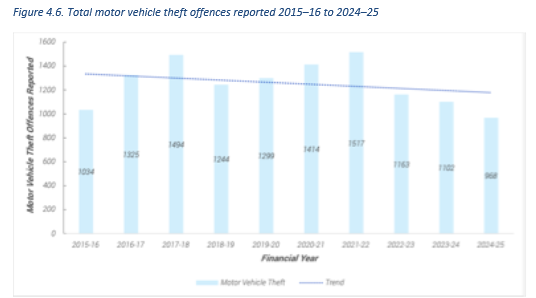 A column graph depicting the total number of motor vehicle theft reported from 2015-16 to 2024-25.