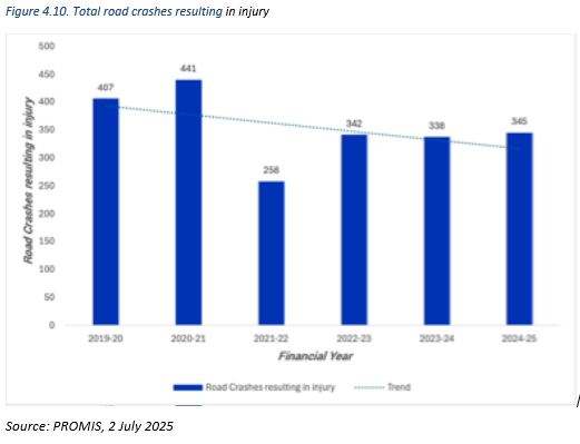 A column graph depicting the total road crashes resulting in injury between 2019 - 20 financial year and the 2024-25 financial year.