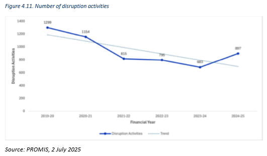 A line graph depicting the number of disruption activities from the 2019-20 financial year to 2024-25 financial year.