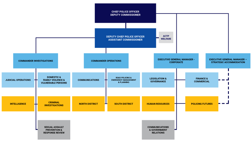 ACT Policing Org chart showing the reporting hierarchy