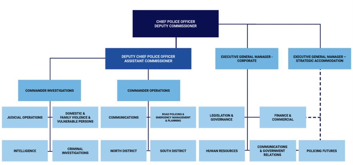 ACT Policing&rsquo;s organisational structure accurate as at 30 June 2025.
