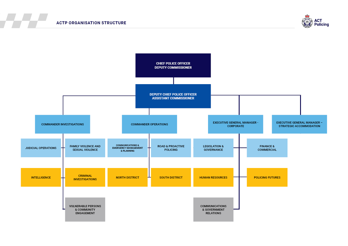 Organisational flow chart of ACT Policing using yellow and blue boxes to delineate rank and organisational structure.  Major headings in order are Chief Police Officer, Deputy Chief Police Officer, Commander Investigations, Commander Operations, Executive General Manager Corporate and Executive General Manager Strategic Accommodation. 