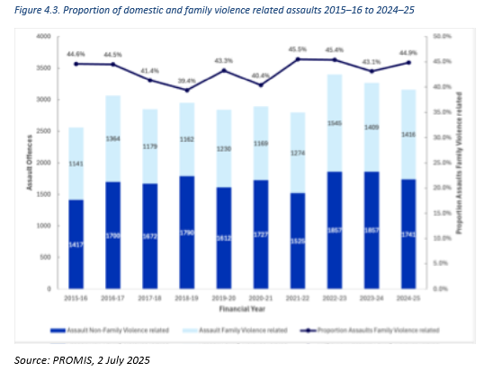 A column graph depicting the proportion of family violence related assaults from the 2015-16 financial year to the 2024-25 financial year. The proportion of domestic and famliy violence related assaults has slightly increased over the last financial year. 