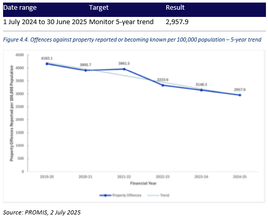 A line graph depicting offences reported against property over a six year period from the 2019-20 financial year to the 2024-25 financial year. 