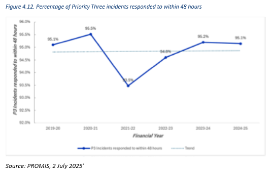 Percentage of priority 3 incidents responded to within 48 hours between the dates of 2019-20 financial year and 2024-25 financial year. 