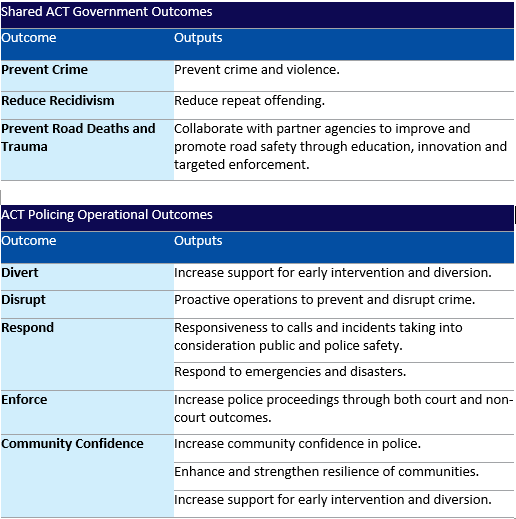 Table explaining outcome and outputs of ACT Policing and ACT Government 