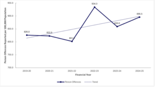 Table showing total offences against the person reported becoming known
