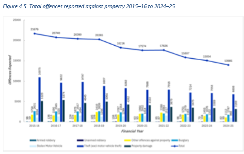 A column graph depicting offences reported against property over a ten year period from the 2015-16 financial year to the 2024-25 financial year.