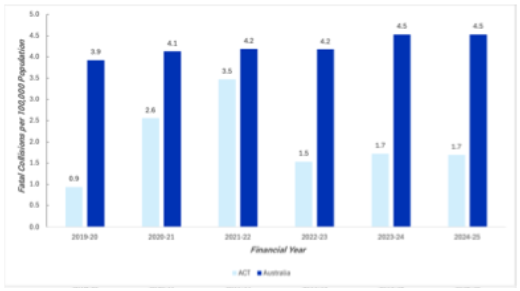 A column graph depicting the number of road crashes resulting in death per 100,000 population in ACT and Australia from 2019-20 to 2024-25.
