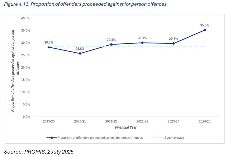 Performance Measure 17 &ndash; Proportion of offenders proceeded against for person offences