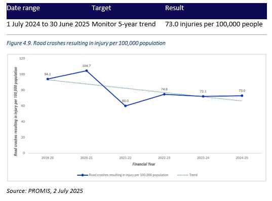 A line graph depicting the number of road crashes resulting in injury per 100,000 population from 2019-20 to 2024-25.