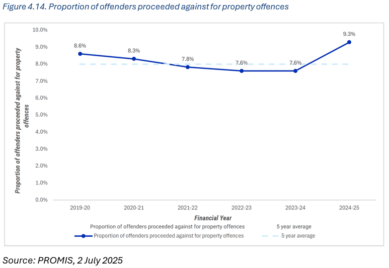 Figure 4.14. Proportion of offenders proceeded against for property offences
